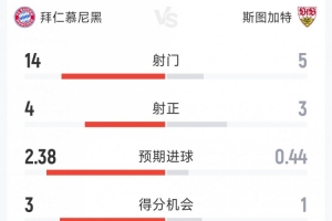 拜仁3-1斯图加特半场数据：射门14-5，射正4-3，得分机会3-1