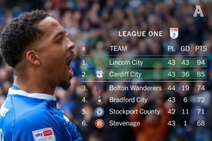 卡迪夫城本轮英甲3-1胜雷丁锁定升级名额，时隔一个赛季重返英冠