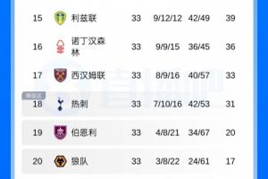 英超积分榜：西汉姆联闷平领先热刺2分，狼队提前5轮确认降级！