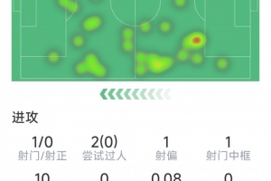 埃泽本场数据：1次射门中柱，2次拦截，8次对抗3成功，评分6.3分