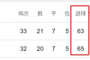 恐怖！阿森纳与曼城净胜球仅差1，进球数仅差2，两队数据无限接近