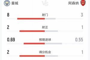曼城1-1阿森纳半场数据：曼城全面领先！射门、射正、控球均占优