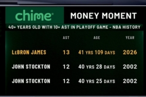 詹姆斯送出13次助攻 刷新斯托克顿的40岁球员季后赛单场助攻纪录