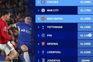 德转列近7年转会投入榜前十：切尔西领衔英超8队+巴黎尤文