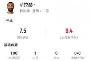 萨拉赫本场1射进1球 1关键传球+17丢失球权 3抢断+15对抗5成功