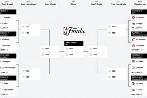 季后赛首轮G1全部结束 仅东一活塞被下克上 其他对决最低分差9分