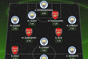 曼城+阿森纳本赛季英超评分最高阵：哈兰德领衔曼城7人，赖斯在列