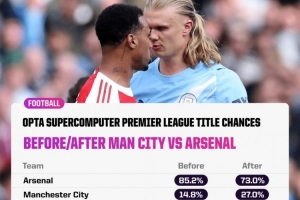 枪迷先别慌！阿森纳客负曼城后仍被超算看好，夺冠概率高达73%