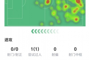 海文全场数据：4次解围，3次抢断全场最高，获评8分