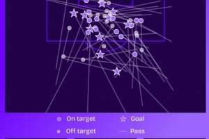 谢尔基本赛季英超每138分钟1助，英超历史单赛季助攻效率第三高