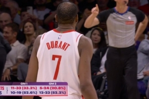 连场碾压！G1湖人三分52.6%火箭仅33.3% G2火箭三节打完24中5