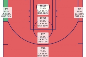 惨不忍睹！火箭本场投篮热图：除了左侧底角 全部远低于平均水平