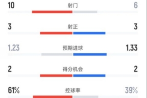巴萨1-0塞尔塔全场数据：射门10-6，射正3-3，控球率61%-39%