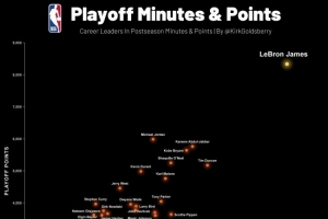 遥遥领先！季后赛总得分&出场时间统计图：詹姆斯断档历史第一