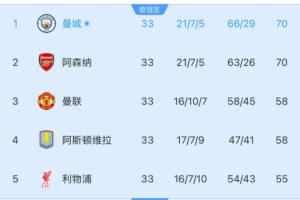 变天了！实时积分榜：曼城超越阿森纳登顶，进球数领先3球
