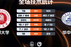 CUBAL-华中科大轻取成都大学 杨淇淞25+7 王智墨23+10+5