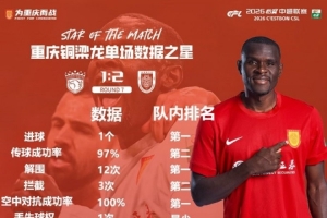 恩加德乌当选铜梁龙本轮队内数据之星，贡献1粒进球、12次解围