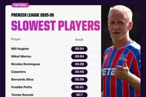 本赛季英超速度最慢球员榜：梅里诺、卡塞米罗、B席列前五