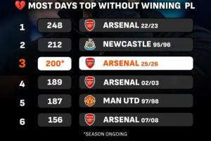 英超领跑天数最多但未能夺冠排行：阿森纳曾3次上榜，最多248天