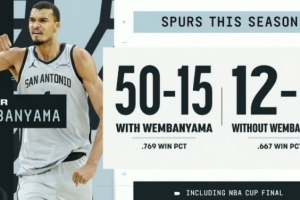 G3出战待定！本赛季常规赛文班缺席马刺战绩12胜6负 胜率66.7%