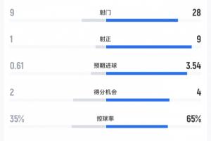 真尽力了！伯恩利被狂轰28脚0-1小负曼城，37岁杜布拉夫卡8次扑救