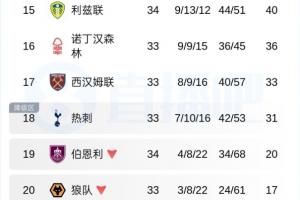 最后一个是谁？英超降级形势：3席已有2席提前确定，热刺现第18名