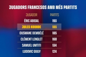 185场！孔德追平登贝莱并列巴萨队史法国球员第二，仅次阿比达尔