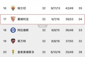西甲热刺？7届欧联冠军塞维利亚剩6轮领先降级区1分，去年1分保级