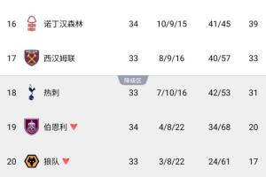 剩最后一席！森林5-0大胜后降级概率低至0.43% 热刺60% 西汉姆38%