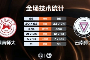 CUBAL-湖南师大险胜云南师大 常海鹏24分 皮昌盛空砍41+6断