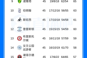 谢周三本轮英冠输球后积分仍为-3分，仅剩一轮积分最多也只能归零