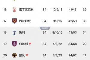 最后4轮大逃杀！热刺赢球后降级概率仍58%，西汉姆38%森林1.89%