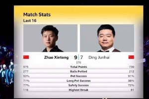 赵心童9-7丁俊晖数据：总分975-730、长台71%-38%、安全球77%-72%