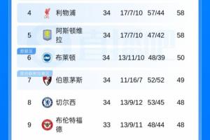 英超六队战欧冠？维拉掉至第五后，英超第六进欧冠的概率升至20%