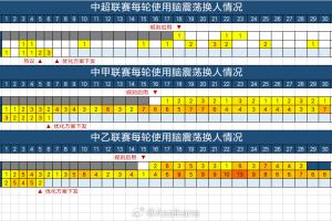 刚刚过去的比赛日，职业联赛出现3起脑震荡换人，中甲1个中乙2个