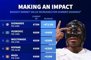 去年夏窗签约球员身价上涨榜：扬·迪奥曼德居首，武什科维奇次席