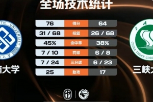 CUBAL-中南大学力克三峡大学 石丰铭27+10 米嘉豪27+6