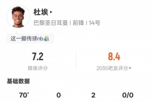 杜埃本场比赛数据：2助攻3过人成功2关键传球，评分7.2