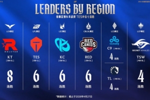 陀螺羁绊？TES/KT两队连胜连日遭终结，但KT的八连胜仍是今年最多