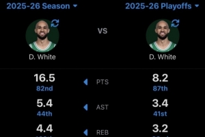 德里克·怀特本赛季常规赛VS季后赛数据：得分减半 命中率变更差