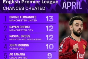 英超4月创造机会榜：B费13次、谢尔基12次，厄德高、维尔茨各7次