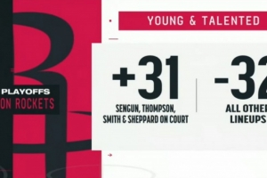 阿门&谢泼德&申京&小贾首轮至今同时在场61分钟 期间净胜31分