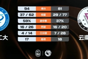CUBAL-湖北工大力克云南师大 张子涵26+13+7 黄浩杰23+10
