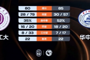 CUBAL-华中科大力克湖南工大 熊嘉俊24+7+6 柳锐15+10+14+7断