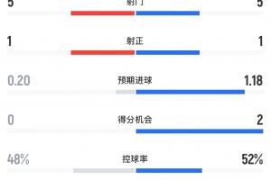 马竞vs阿森纳半场数据：射门数5-5，射正数1-1，预期进球枪手占优