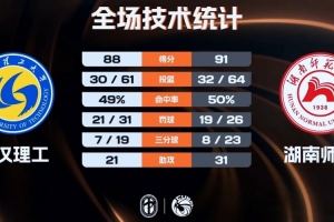 湖南师大力克武汉理工杀入西南区决赛 常海鹏26+8 韩雨琛21分