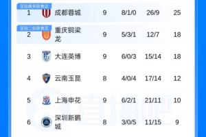 蓉城唯一不败7分领跑！中超积分榜：铜梁龙第2，英博第3，申花第5
