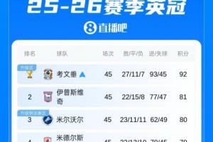明日英冠收官战升超大乱斗！3队抢一个直升名额，伊镇形势最有利