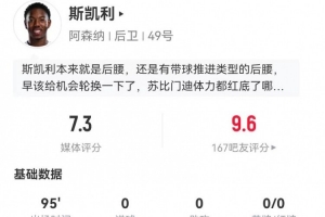 斯凯利出任后腰数据：1关键传球+11对抗7成功+4造犯规 获7.3分