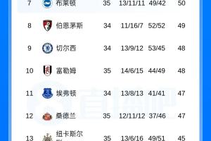 英超积分榜：枪手多赛2场6分领跑+领先4个净胜球，曼城将战埃弗顿